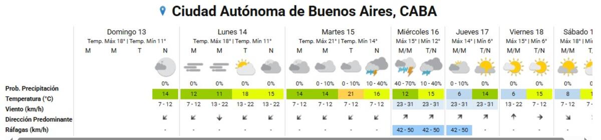 Clima extendido para la Ciudad de Buenos Aires.