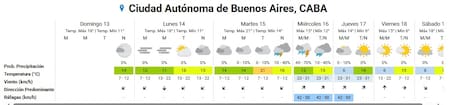 Clima extendido para la Ciudad de Buenos Aires.