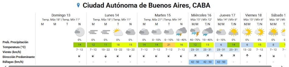 Clima extendido para la Ciudad de Buenos Aires.