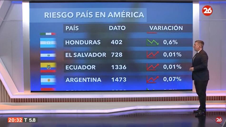 Riesgo país. Foto: captura Canal 26