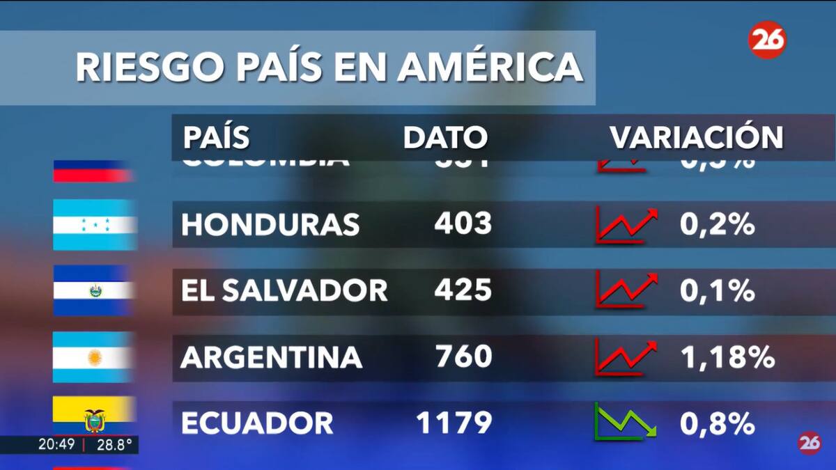 Riesgo país. Foto: captura Canal 26