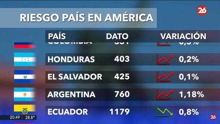 Riesgo país. Foto: captura Canal 26