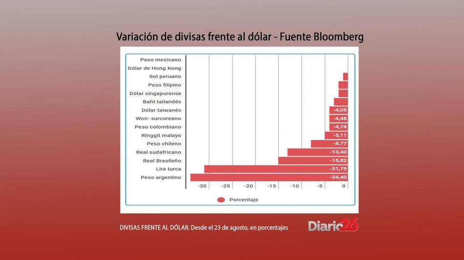 Valoración del peso - Bloomberg - El peso en caída libre - se depreció cinco veces más que todas las monedas de la región