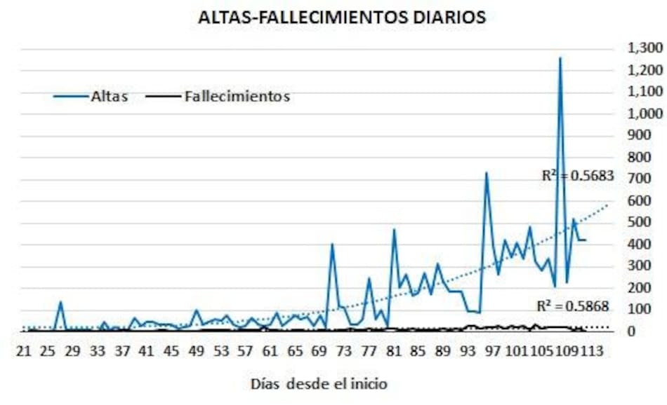 Gráficos sobre impacto de coronavirus en Argentina, altas-fallecimientos diarios