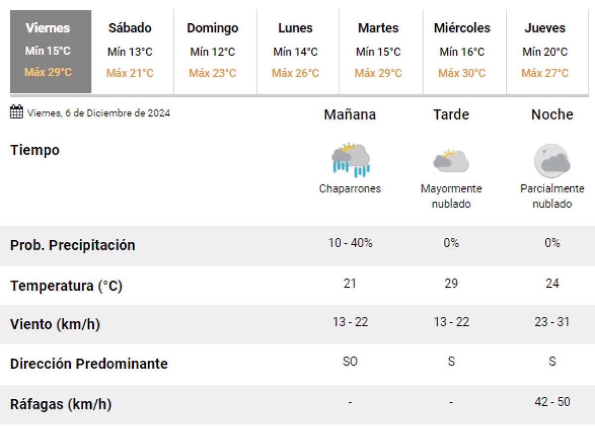 Algunas lluvias sobre la Ciudad de Buenos Aires para este viernes. Foto: SMN.