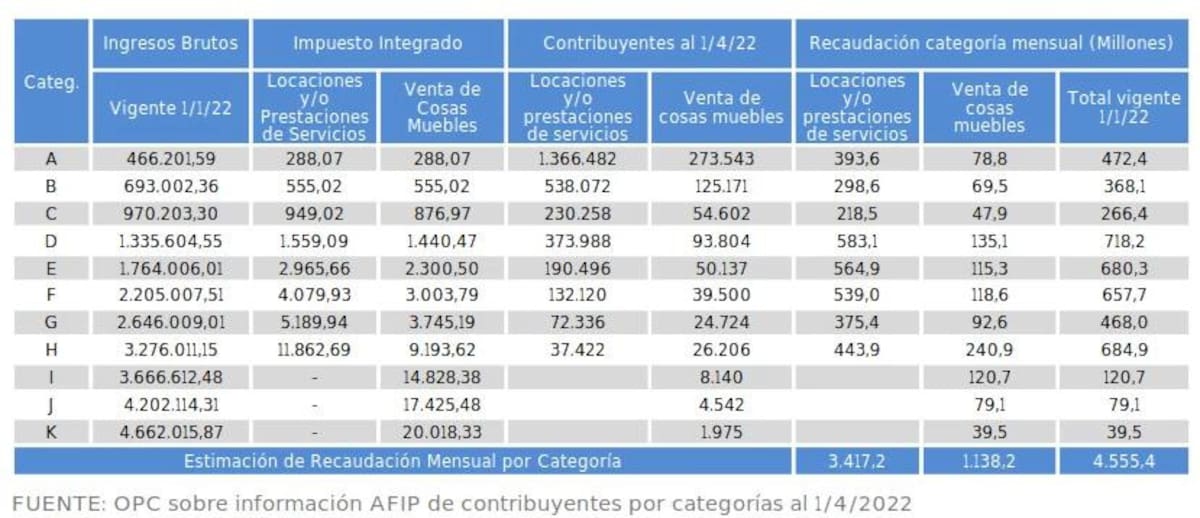 Alivio fiscal para monotributistas y autónomos. Foto NA