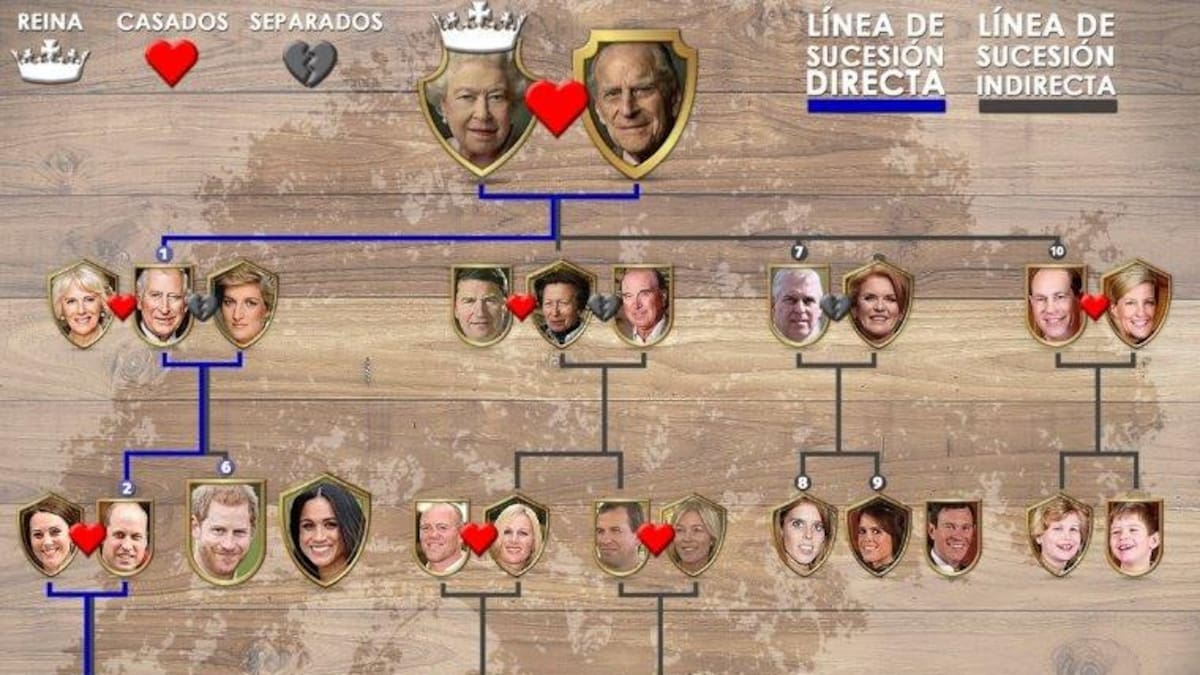 árbol genealógico - realeza británica
