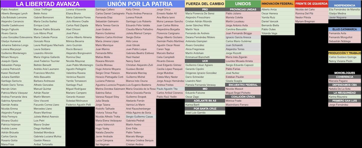 Así resultó la votación en la Cámara de Diputados.