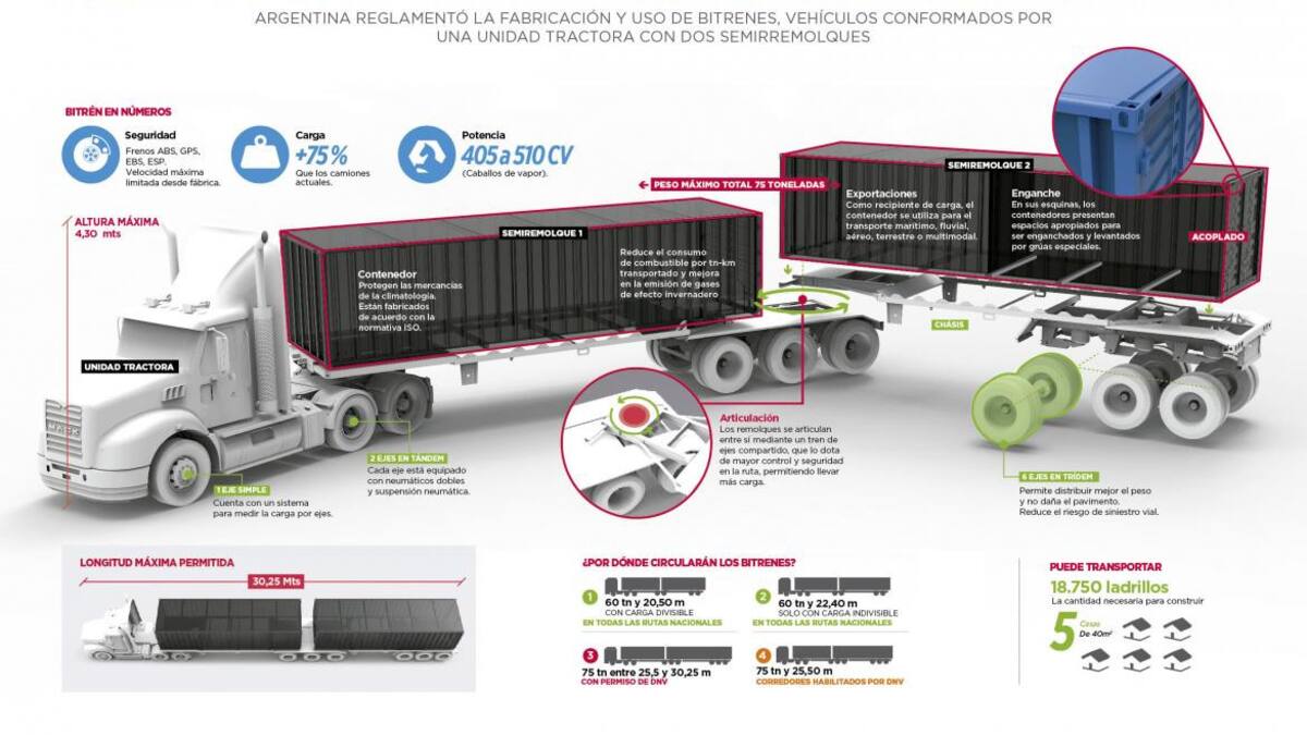 Bitrenes, super camiones, transporte de carga - Agencia NA