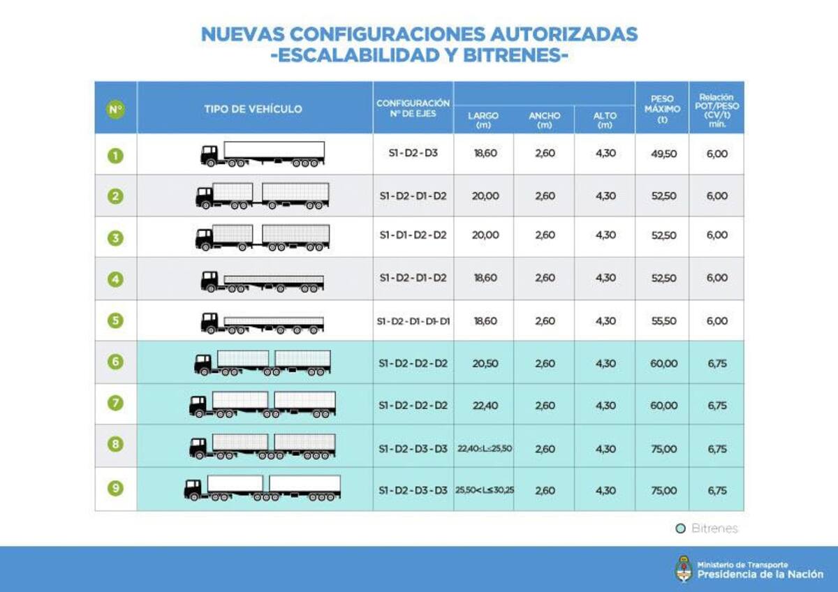 Bitrenes, super camiones, transporte de carga - Agencia NA