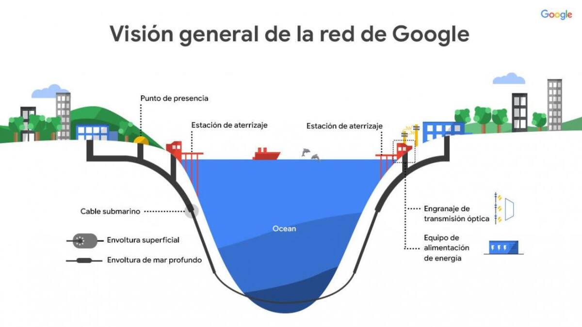 Cable submarino Google