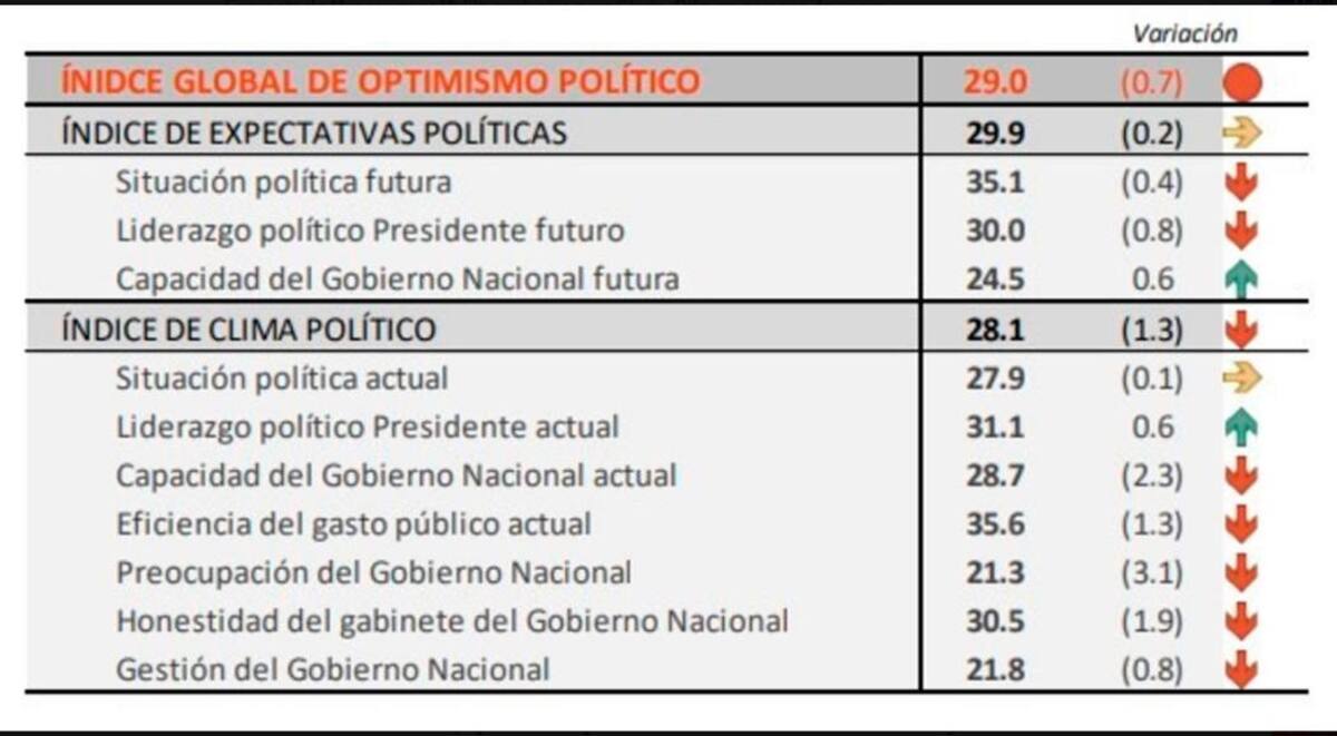 Caída de imagen de Macri - Management and Fit - 04