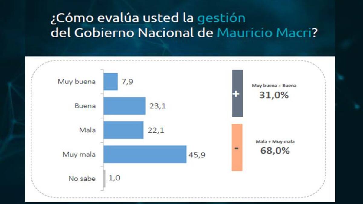 Caída de imagen de Macri - Taquion Trespuntozero