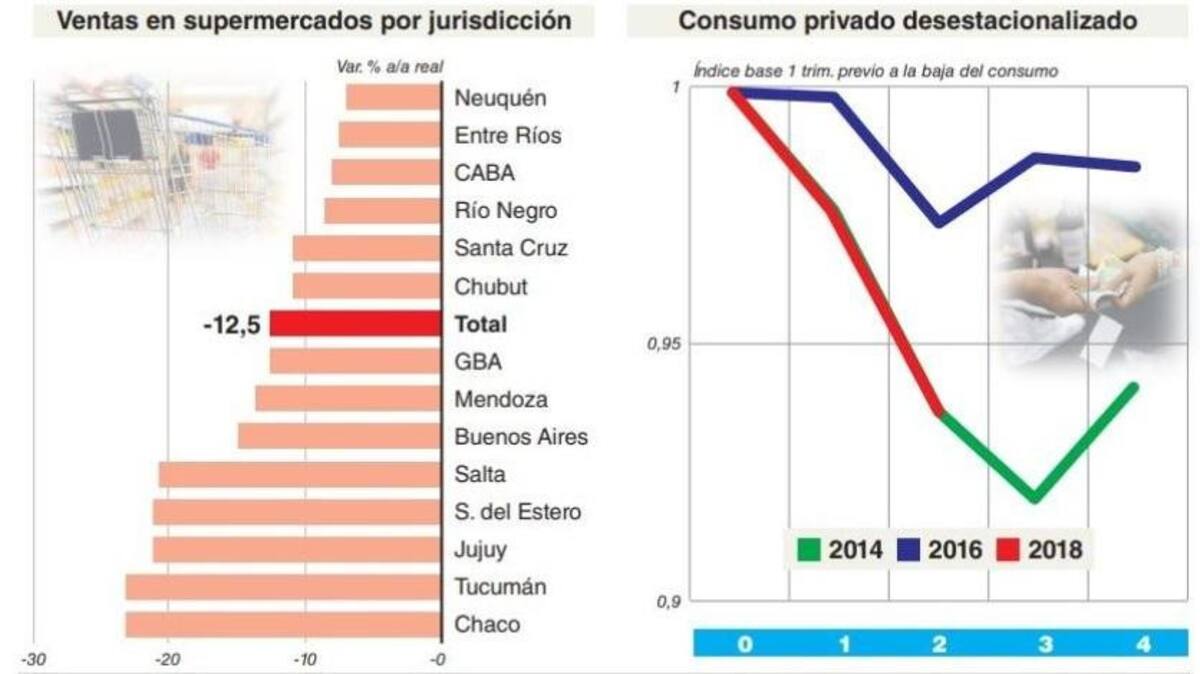 Caída del consumo masivo en noviembre de 2018 (Bae Negocios)