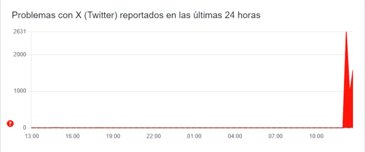 Caídas reportadas en X (Twitter).