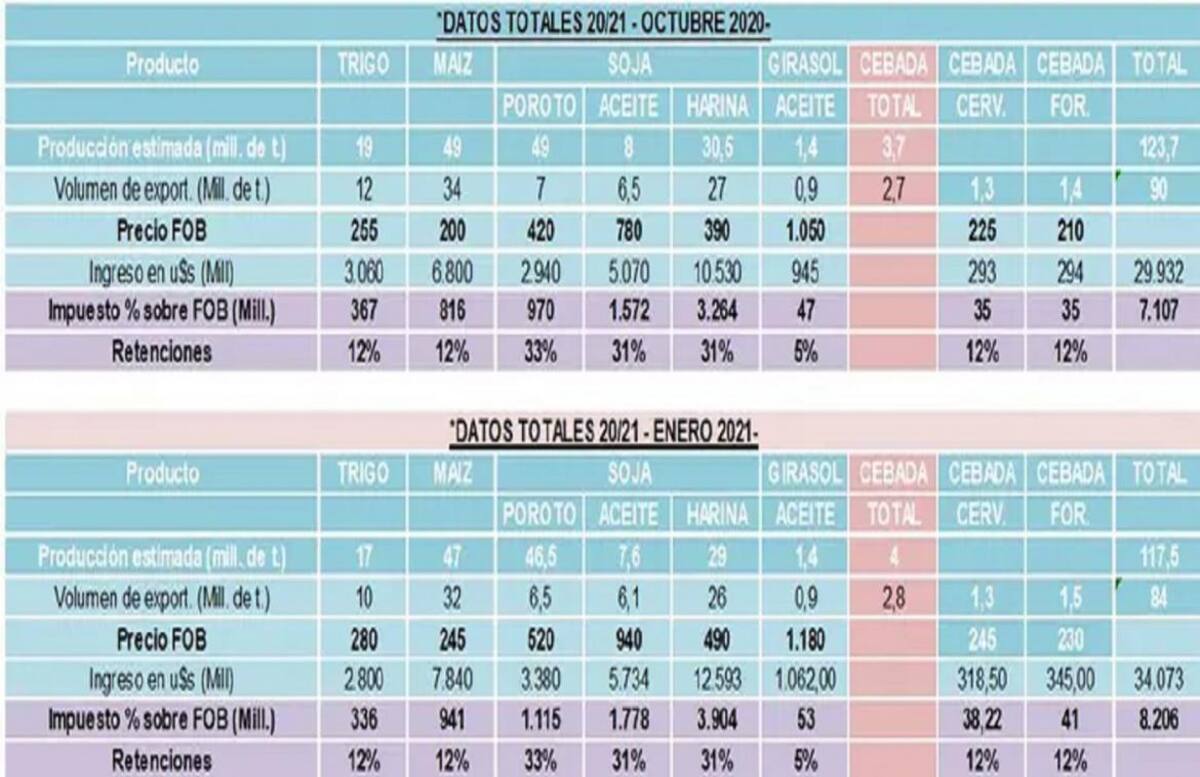 Campo, Campaña 2021 vs. 2020, Ingresos estimados por la cosecha, Fuente La Nación