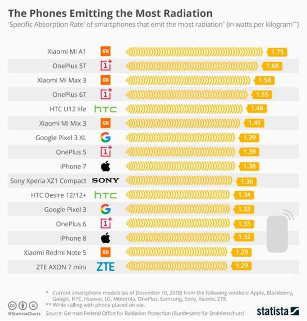 Celulares que más radiación emiten