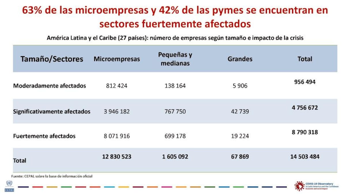 CEPAL, informe Sectores y empresas frente al COVID-19 emergencia y reactivación, Giovanni Stumpo, julio 2020, placa 15