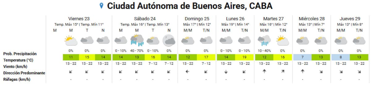 Clima extendido de la Ciudad de Buenos Aires. Foto: SMN.