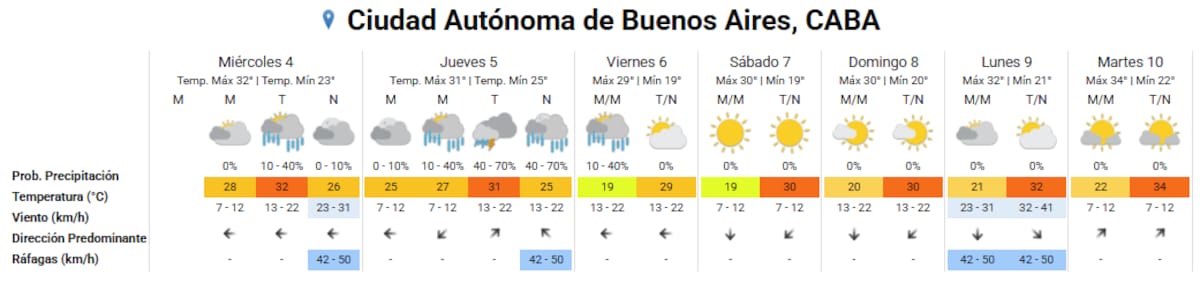 Clima extendido en Buenos Aires.