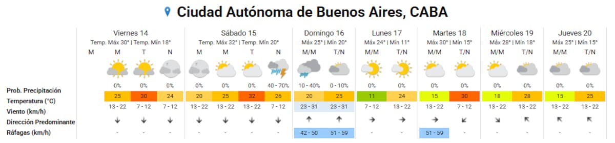 Clima extendido en Buenos Aires.