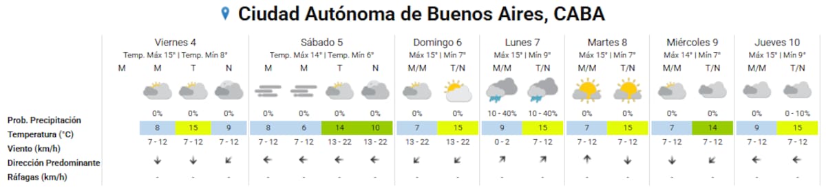 Clima extendido en la Ciudad de Buenos Aires