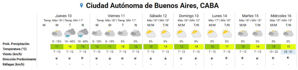 Clima extendido en la Ciudad de Buenos Aires