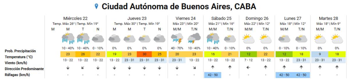 Clima extendido en la Ciudad de Buenos Aires.