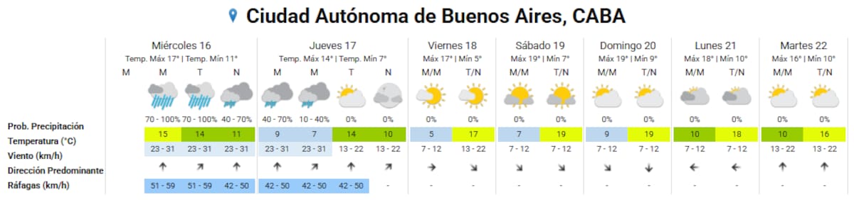 Clima extendido en la Ciudad de Buenos Aires.