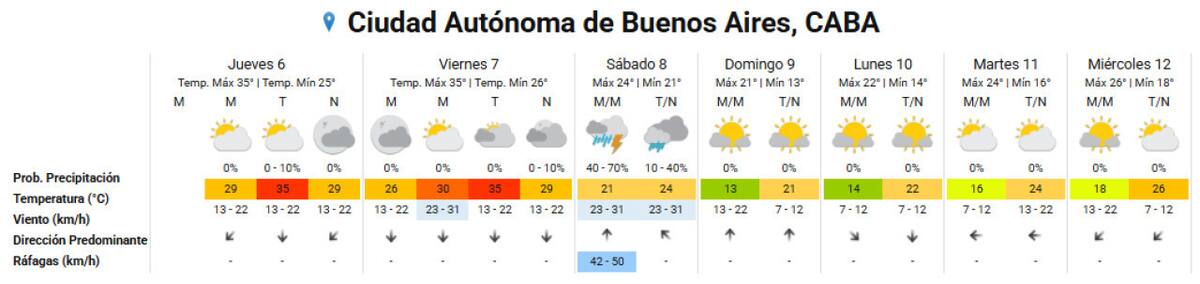 Clima extendido en la Ciudad de Buenos Aires. Foto: SMN.