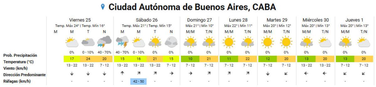 Clima extendido en la Ciudad de Buenos Aires. Foto: SMN.