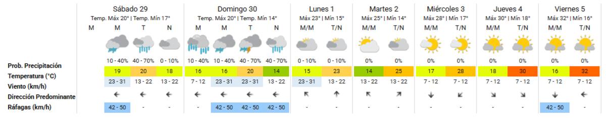 Clima extendido para Buenos Aires.