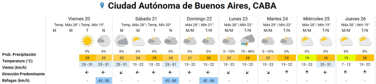 Clima extendido para el fin de semana en Buenos Aires.