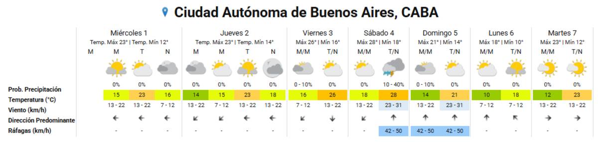 Clima extendido para la Ciudad de Buenos Aires.