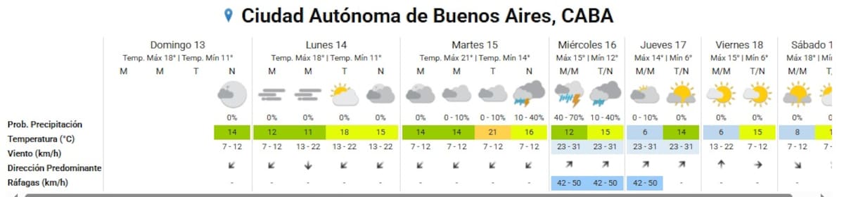 Clima extendido para la Ciudad de Buenos Aires.