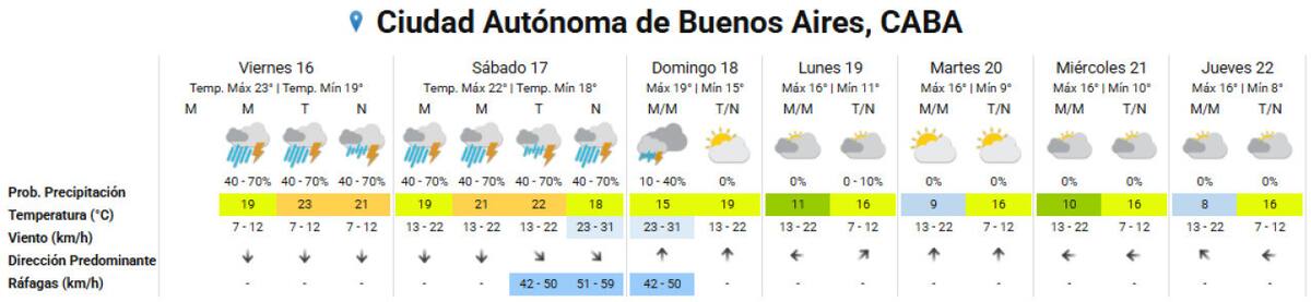 Clima extendido para la Ciudad de Buenos Aires. Foto: SMN.