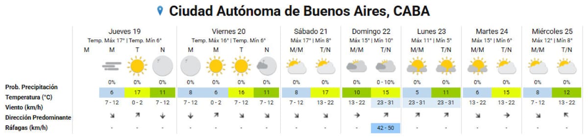 Clima extendido para la Ciudad de Buenos Aires. Foto: SMN.