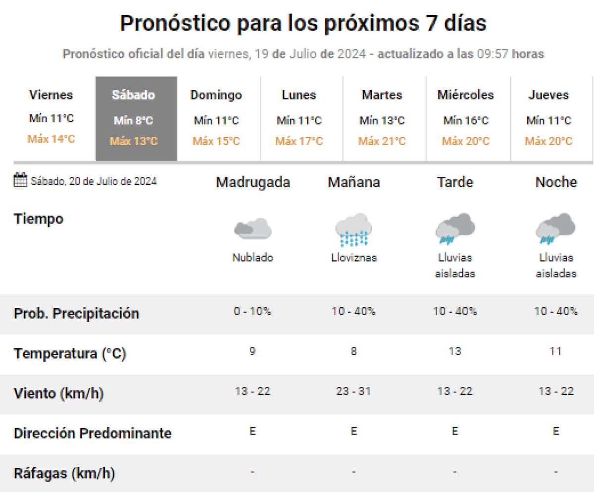 Clima para el Día del Amigo. Foto: SMN.