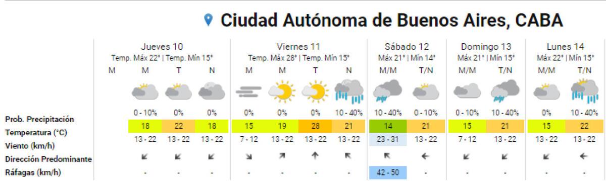 Clima para el fin de semana largo en la Ciudad de Buenos Aires. Foto: SMN.