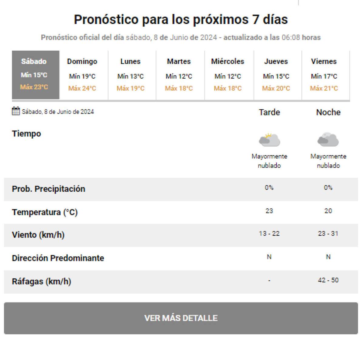 Clima para la semana en la Ciudad de Buenos Aires y alrededores. Foto: SMN.
