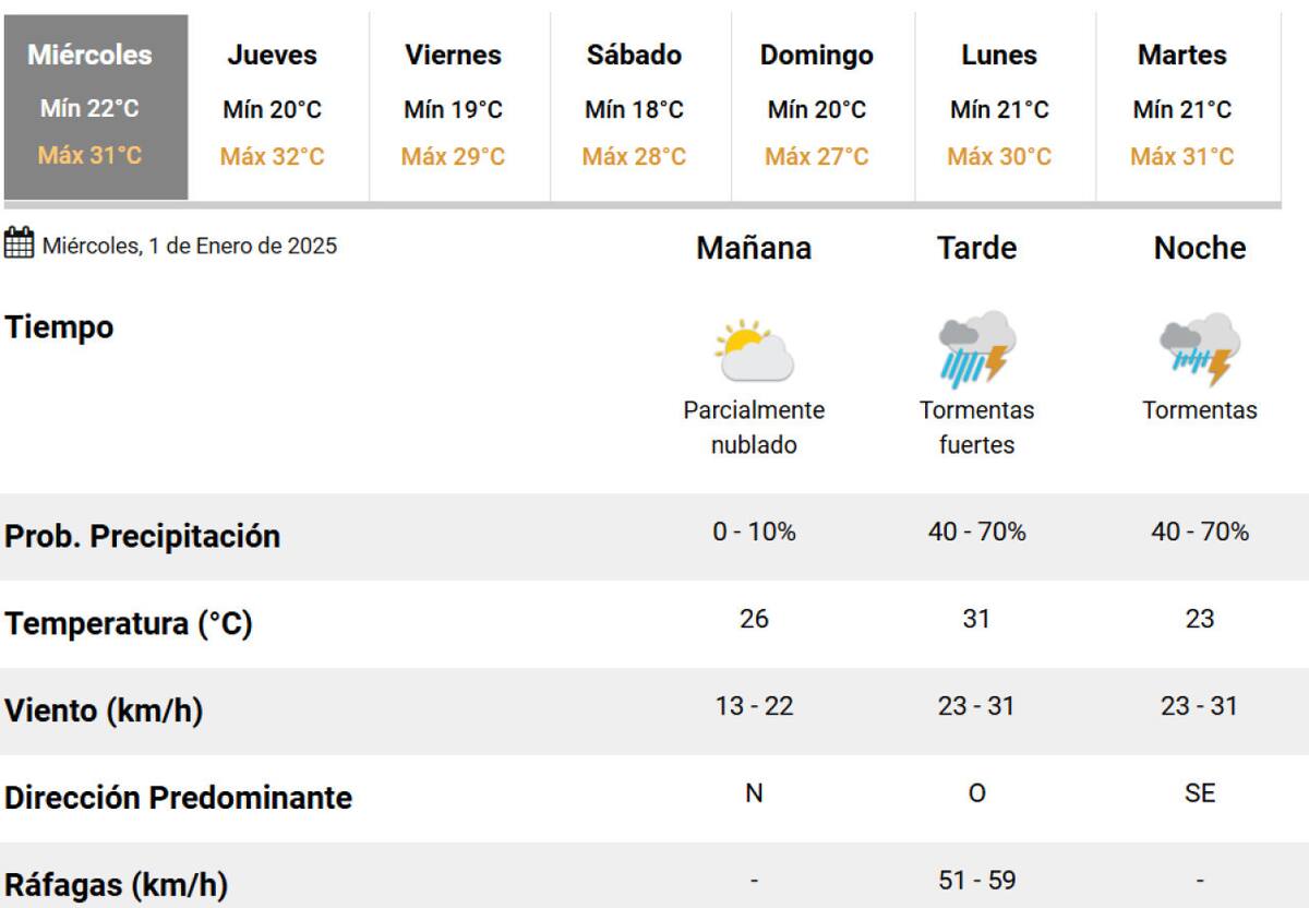 Cómo sigue el clima. Foto: SMN