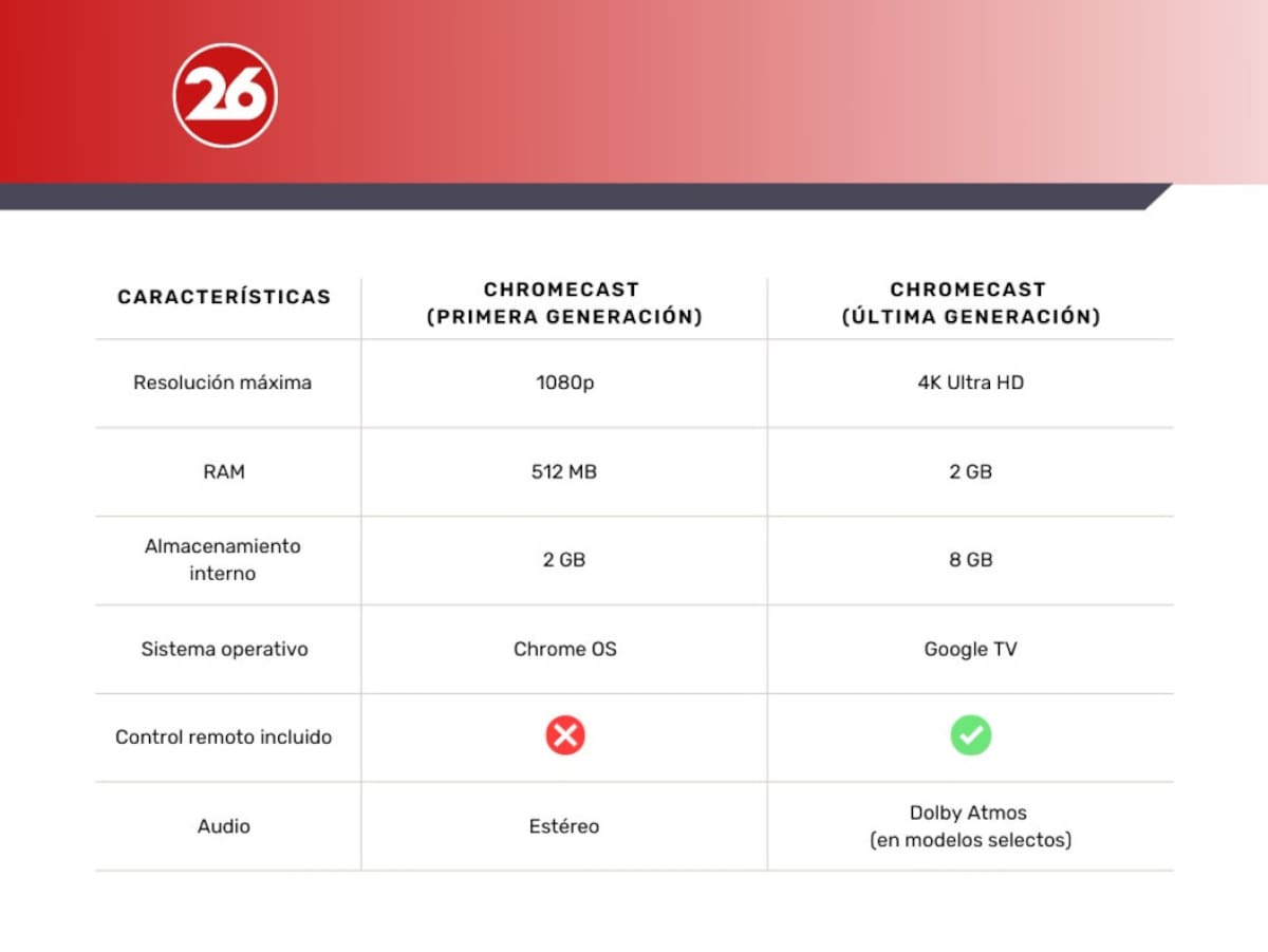 Comparación de especificaciones técnicas. Fuente: Canal26.
