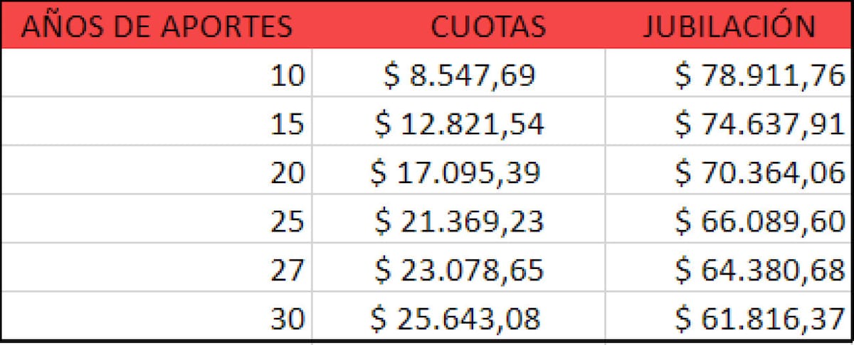Cuadro con el valor de las cuotas de la nueva moratoria previsional.