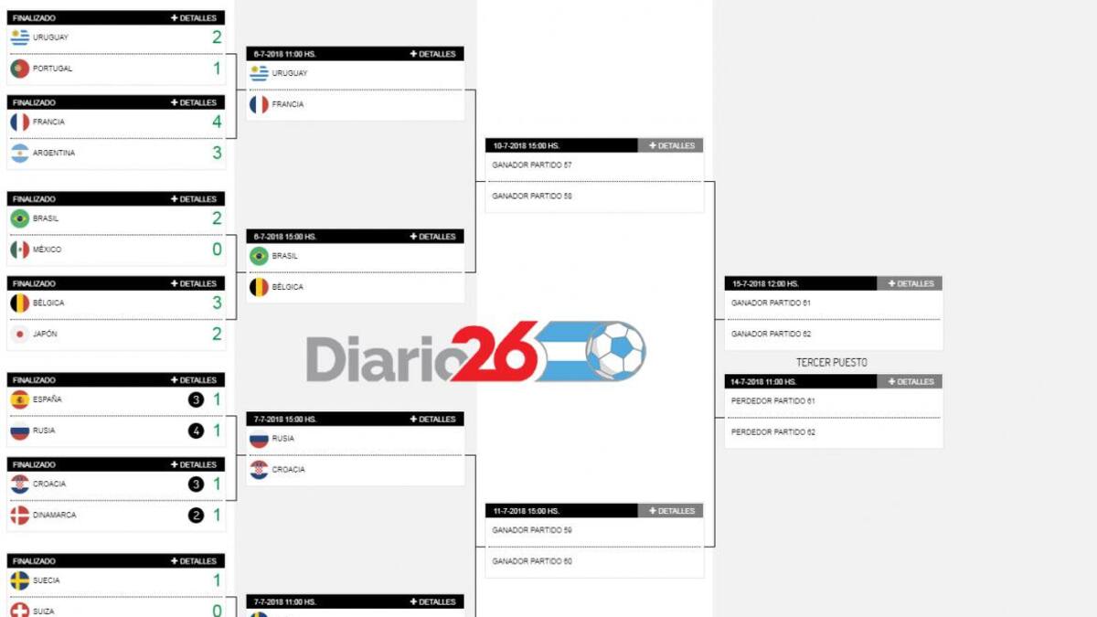 Cuadro de cuartos de final - Mundial Rusia 2018