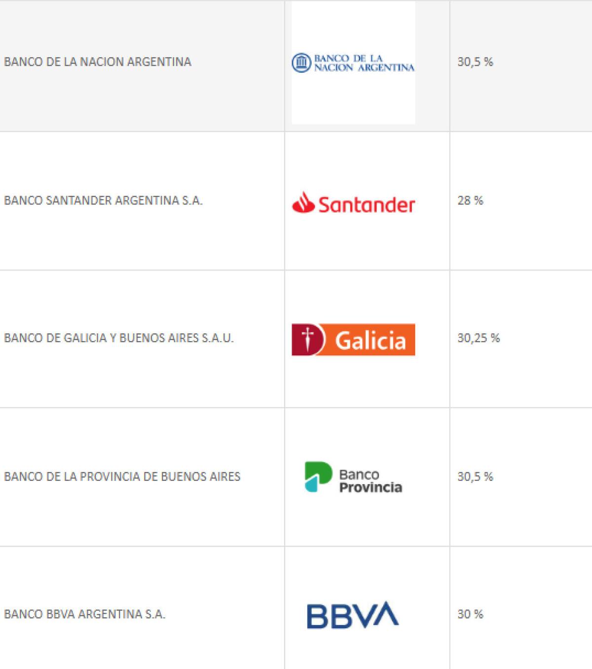Cuánto pagan por plazos fijos los bancos con mayor volumen de depósitos. Foto: BCRA.