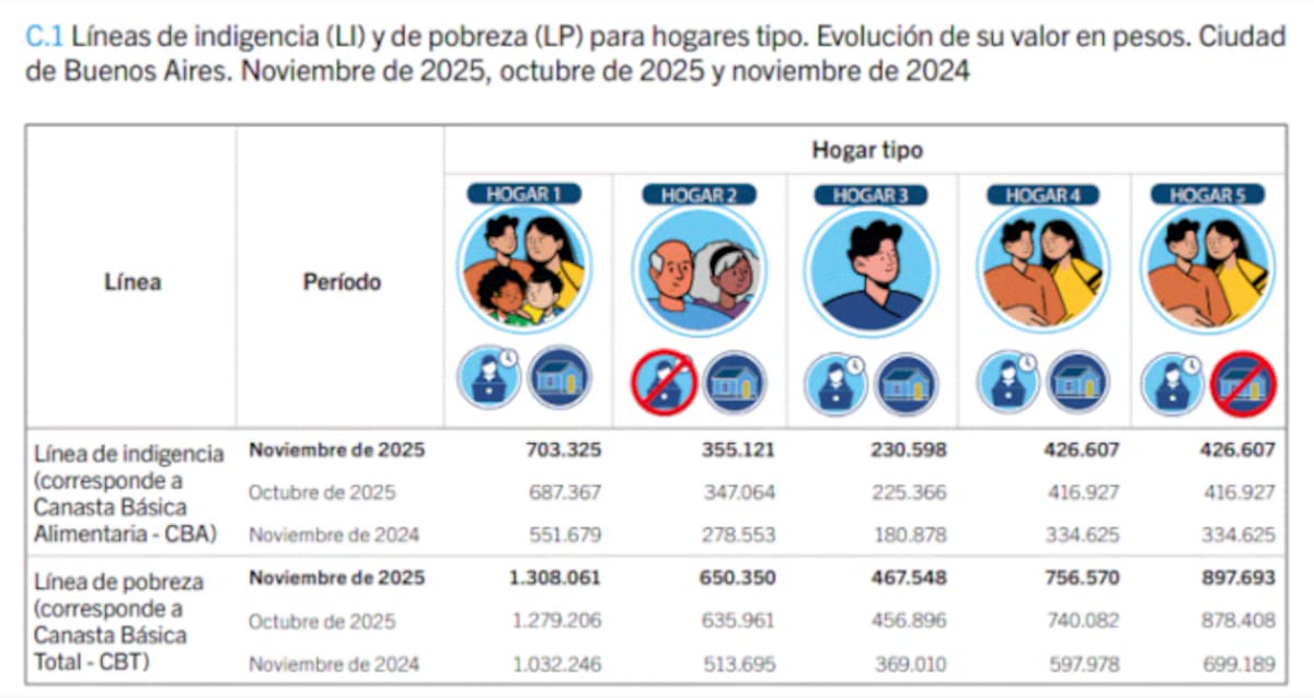 Datos de pobreza e indigencia de la Ciudad en noviembre.