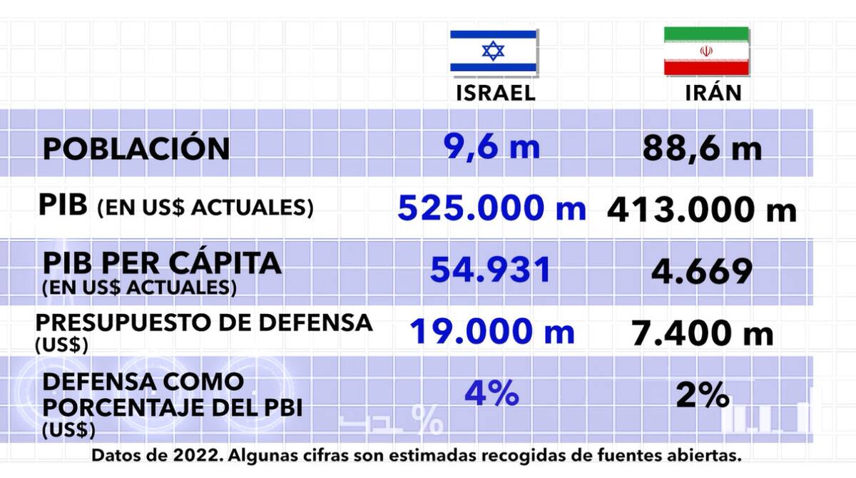 Datos económicos de Israel e Irán. Foto: Canal 26.
