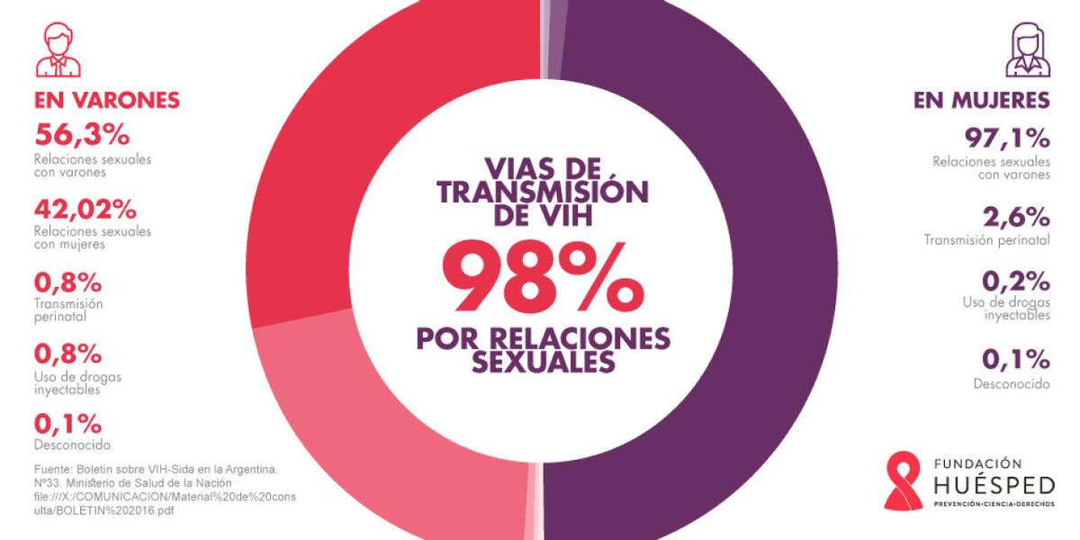 Datos Fundación Huésped. Fuente: Fundación Huésped