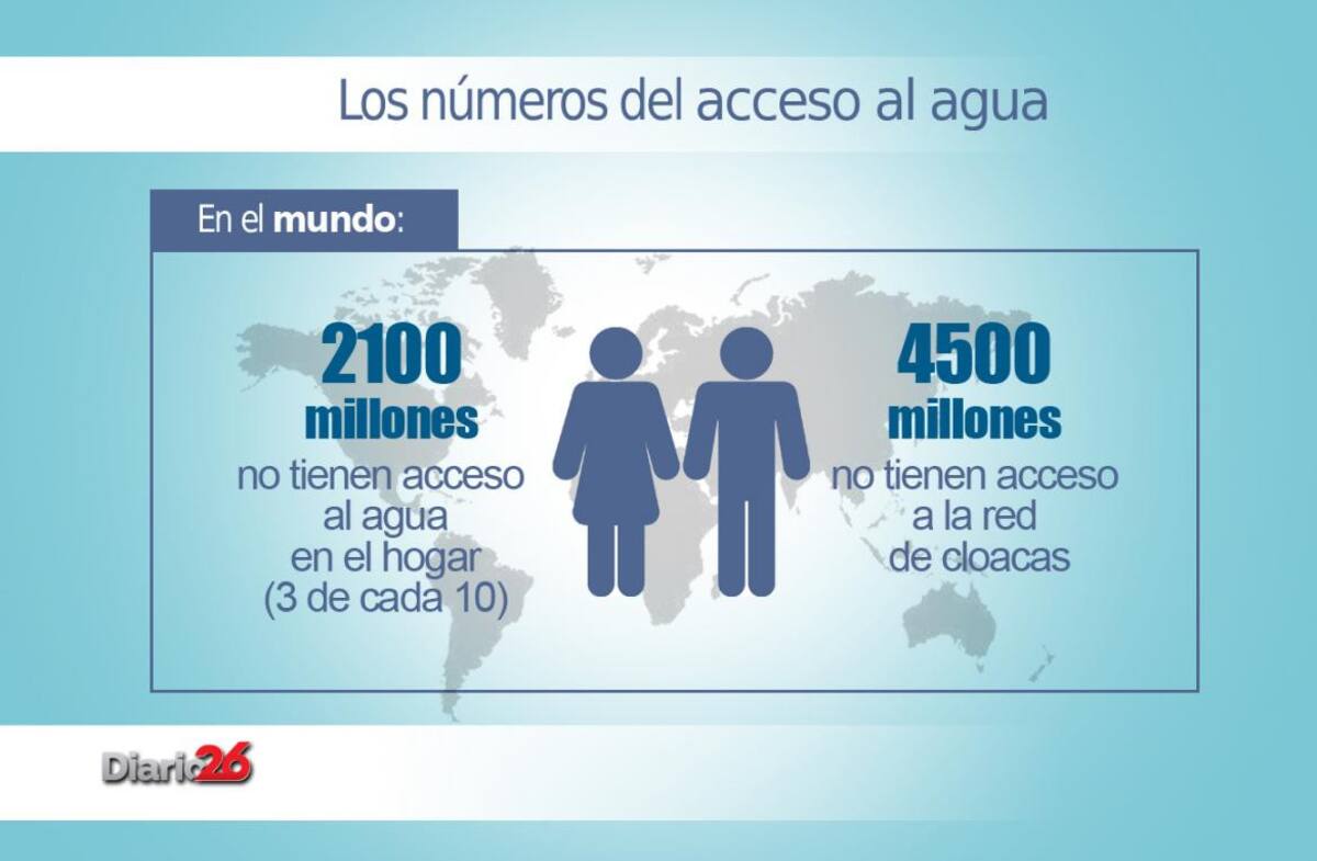 Día Mundial del agua