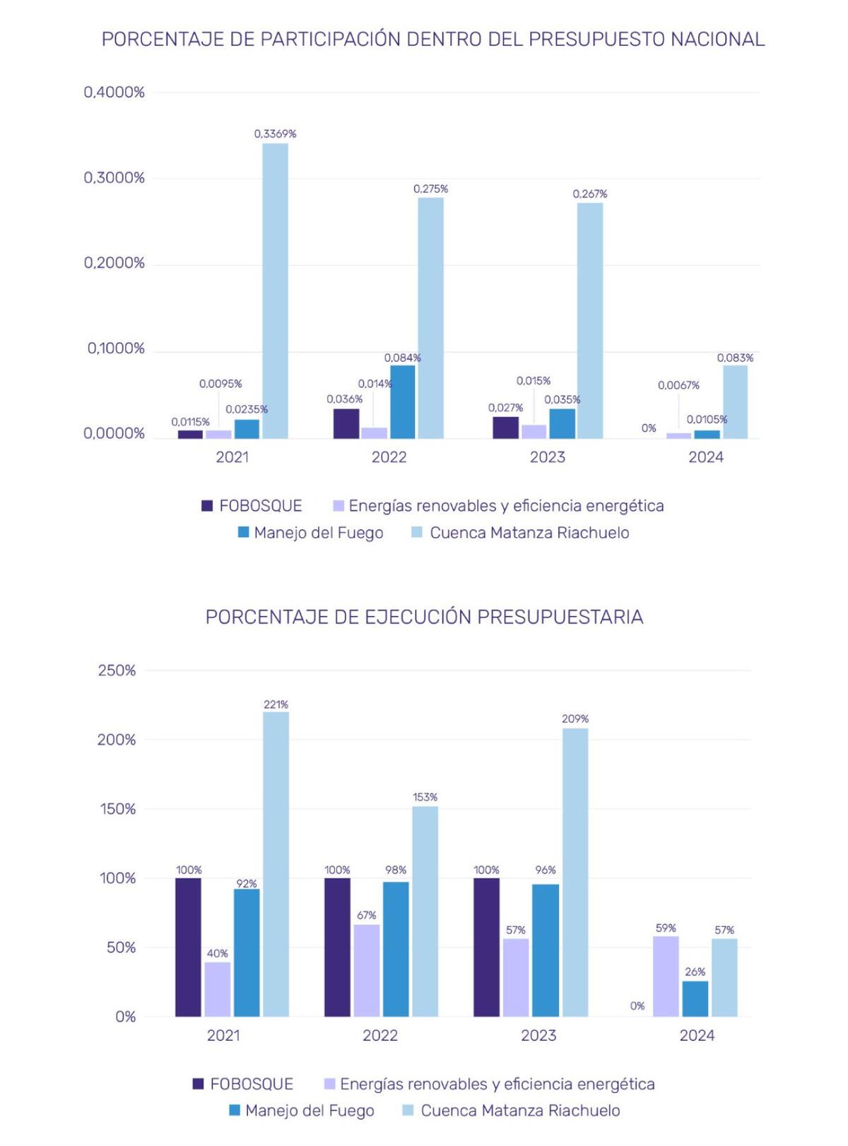 Ejecución del Presupuesto en ambiente. Fuente: Monitor Ambiental de la Fundación Ambiente y Recursos Naturales (FARN)